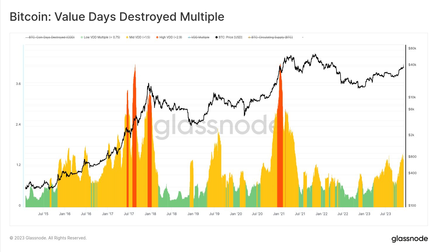 Bitcoin Value Days Destroyed