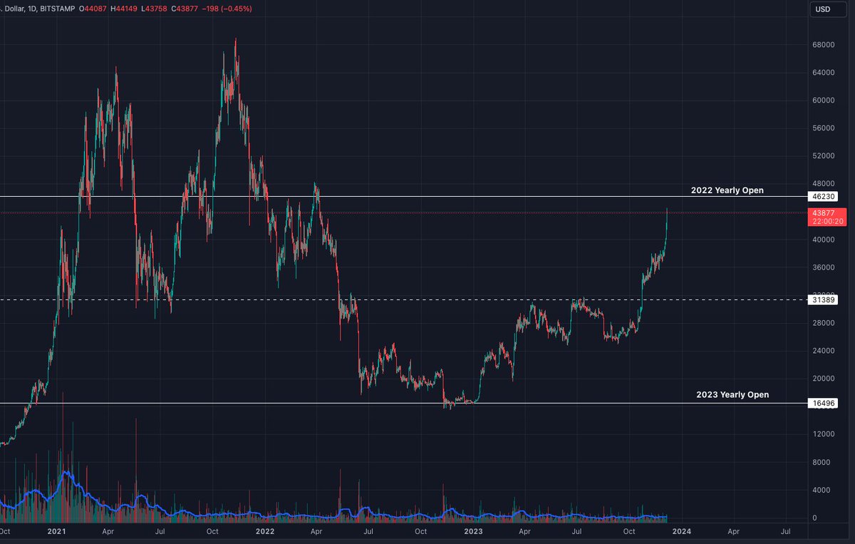 nincomcoup's tweet photo. Nothing's changed. 

$46,230 key level to watch IMO. 

2019 rally touched the 2018 yearly open price, marking the start of another corrective phase until the end of 2020. 

Lesgo #BTC, show us what you got. https://t.co/2RZcDhlQ8E