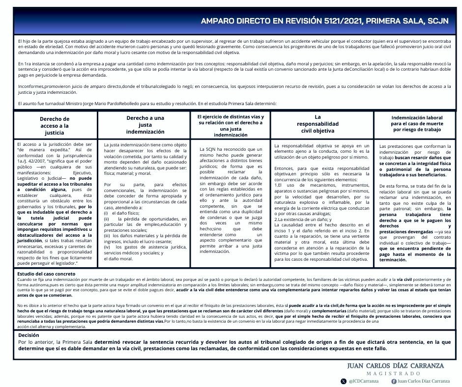 JCDCarranza's tweet photo. INDEMNIZACIÓN POR RIESGO DE TRABAJO

La 1ª Sala de la @SCJN, resolvió un recurso de revisión respecto a la procedencia de la vía civil para que, trabajadores o sus beneficiarios, reclamen la indemnización con motivo de la responsabilidad civil objetiva derivada de un acci-

1/3 https://t.co/bmIN7SQRDf