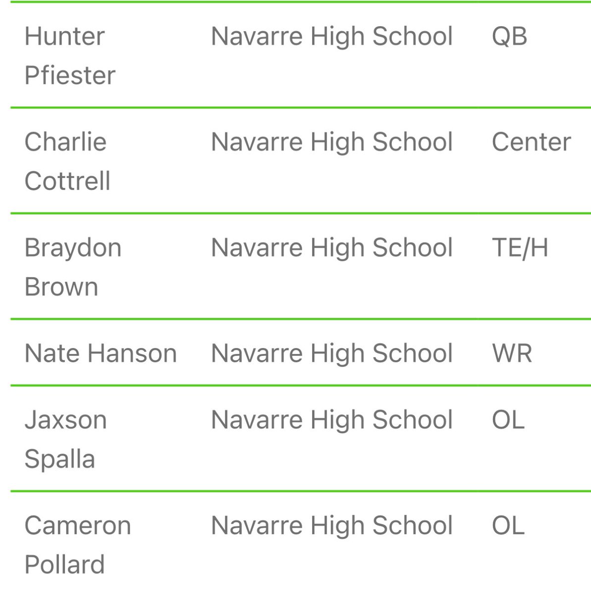 Hunter (@hunterpfiester) on Twitter photo Blessed and honored to have been selected to play in the East-West All star game on Dec 15th! Very excited to play one last time along side my teammates <a href="/NHSRaidersFB/">Navarre High Raiders Football (FL)</a>! <a href="/IrishBill63/">Irish Bill 🎙</a> <a href="/BLester1993/">Brian Lester</a> <a href="/CoachPowellHC/">Coach Eli Powell</a> <a href="/SewaneeFootball/">Sewanee Football</a> <a href="/obrebel2123/">Shannon O'Brien 🏈</a> <a href="/CoachBWilliams2/">Brian Williams</a> Blessed and honored to have been selected to play in the East-West All star game on Dec 15th! Very excited to play one last time along side my teammates <a href="/NHSRaidersFB/">Navarre High Raiders Football (FL)</a>! <a href="/IrishBill63/">Irish Bill 🎙</a> <a href="/BLester1993/">Brian Lester</a> <a href="/CoachPowellHC/">Coach Eli Powell</a> <a href="/SewaneeFootball/">Sewanee Football</a> <a href="/obrebel2123/">Shannon O'Brien 🏈</a> <a href="/CoachBWilliams2/">Brian Williams</a>
