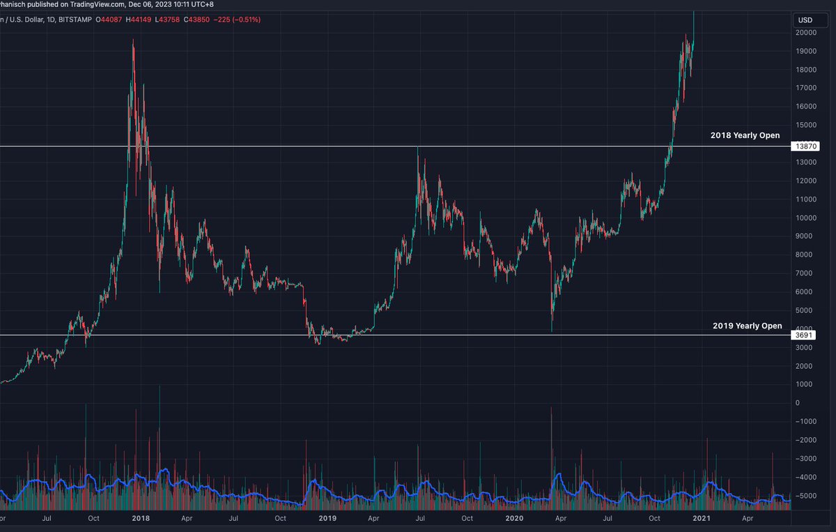 nincomcoup's tweet photo. Nothing's changed. 

$46,230 key level to watch IMO. 

2019 rally touched the 2018 yearly open price, marking the start of another corrective phase until the end of 2020. 

Lesgo #BTC, show us what you got. https://t.co/2RZcDhlQ8E