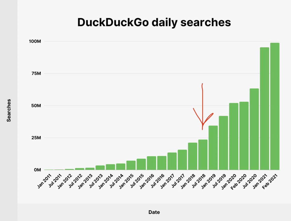GwatCrypto's tweet photo. @lukemulks @brave Brave Search is already here in a fraction of the time:

Execute and the price should follow… execute well and the price has to follow. https://t.co/BFLkijgC6E