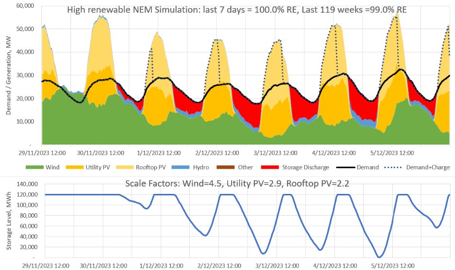 DavidOsmond8's tweet photo. Thread: Each week I run a simulation of Australia’s main electricity grid using rescaled generation data to show that it can get very close to 100% renewable electricity with just 5 hrs of storage (24 GW / 120 GWh)
Results:
last week: 100% RE
last 119 weeks: 99.0% RE (1/4) https://t.co/hVscsElw8r