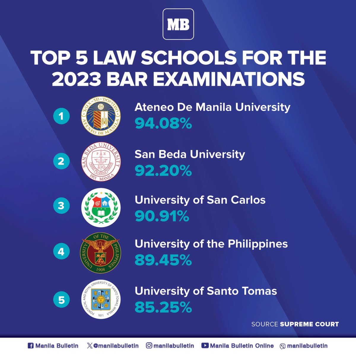 Top Law Schools Bar Passers 2023 Top 5 Law Schools With Most Bar