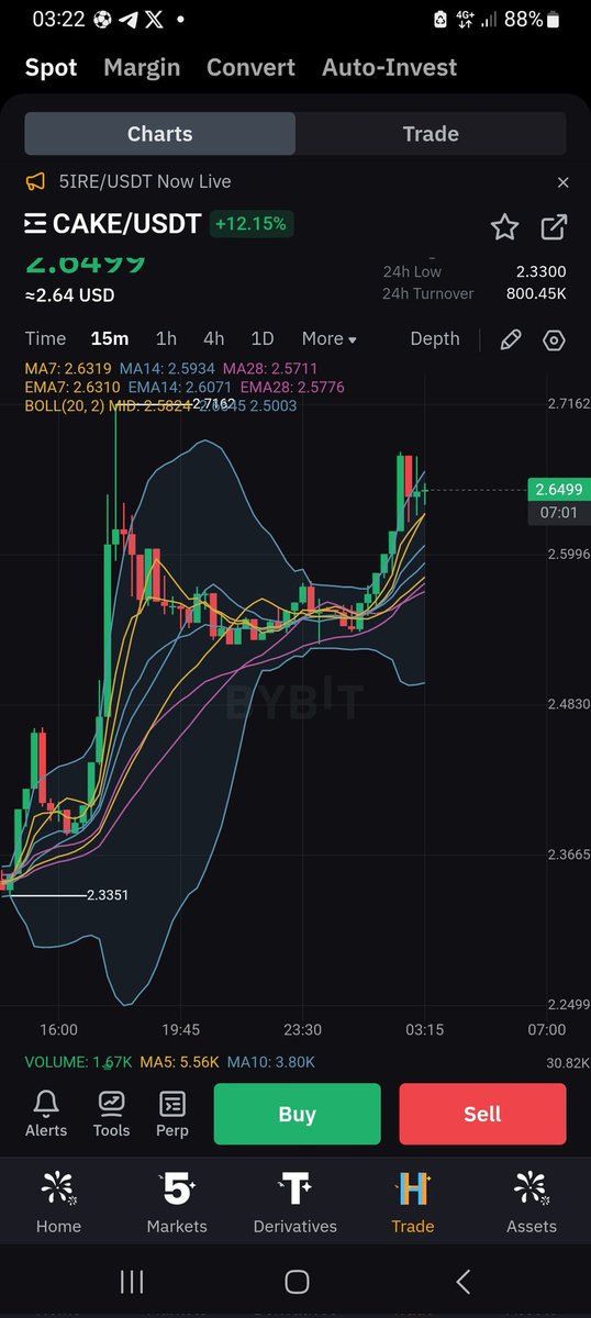Pancakeswap🚀 building and building ❗️
And that Will result in price 
$Cake 
Deflation ✅️
Locking up cake ✅️
Gamifaction ✅️
Alot of newpartners✅️
‐----------------------
#Cake #bnb #btc #deflation #crypto #green #candle
#defi #dex #game