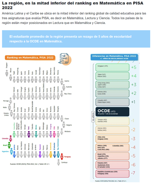 Nuevos resultados de pruebas #PISA: persisten las grandes brechas en educación. En matemáticas, un estudiante de Chile o Urugua tiene 8 años de rezago en escolaridad frente su par de Singapur. 🧵con el problema y una solución costo-efectiva desde <a href="/el_BID/">Banco Interamericano de Desarrollo</a>  blogs.iadb.org/educacion/es/p…