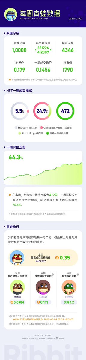 wangfeng_0128's tweet photo. 既然在Bitcoin Frogs社群中做家人，我就帮社群转一下吧。上一周平均成交价格再创历史新高，其中成交最高的一只青蛙价格为0.35BTC。

上周Bitcoin Frogs数据总结（中文版）→本图包括:

- 本周数据概览
- 本周价格趋势
- 有趣的排名

数据图每周发布于比特蛙中文社区Ribbit+推特（@Ribbitplus）。 https://t.co/o4LWoONpq0