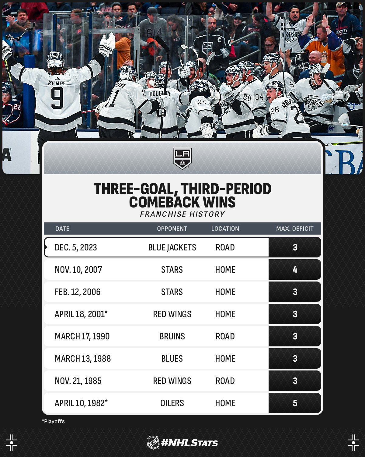 NHL Public Relations on X: The @Avalanche moved within one victory of  securing the franchise's third #StanleyCup and tying the NHL record for  most wins in a single year (regular season 