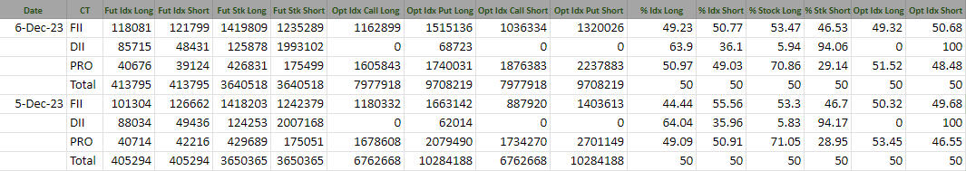 Yesterday's FII data is positive in cash and derivative markets. #goodmorning #GIFTNIFTY #FII #expiry #algotrading #nifty #banknifty #trading #options #stockmarkets #DayTrading