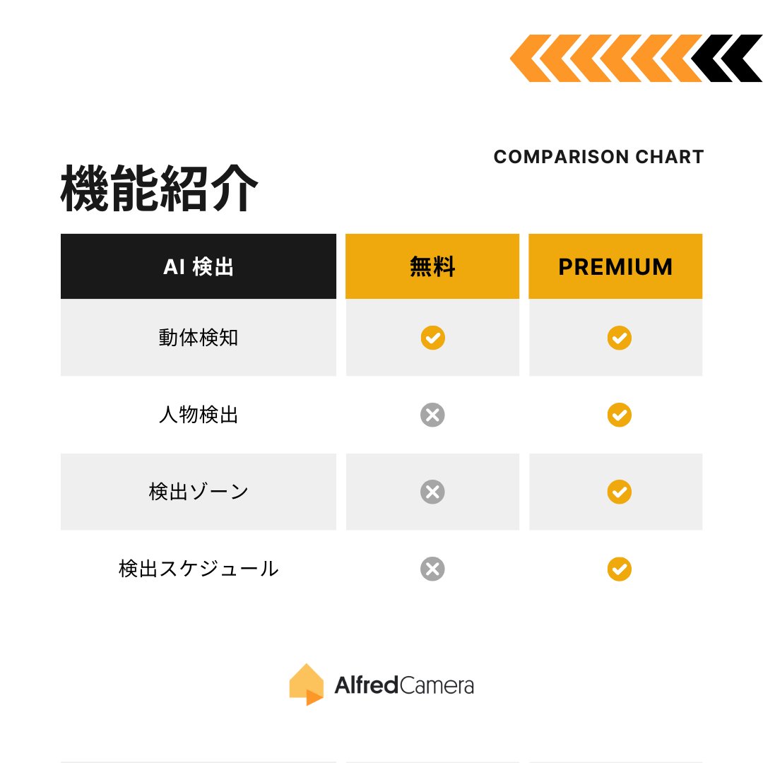 AlfredCamera_JP's tweet photo. ✨プレミアム機能比較表✨
もちろん無料で基本の機能はお使いいただけますが、有料プランにアップグレードすると更に使いやすい!
防犯カメラ・ベビーモニター・ペットカメラにはアルフレッドカメラがおすすめ👉 https://t.co/CBAAJHsAaF
#AlfredCamera #企業公式冬のフォロー祭り https://t.co/UrJzZmNu9P