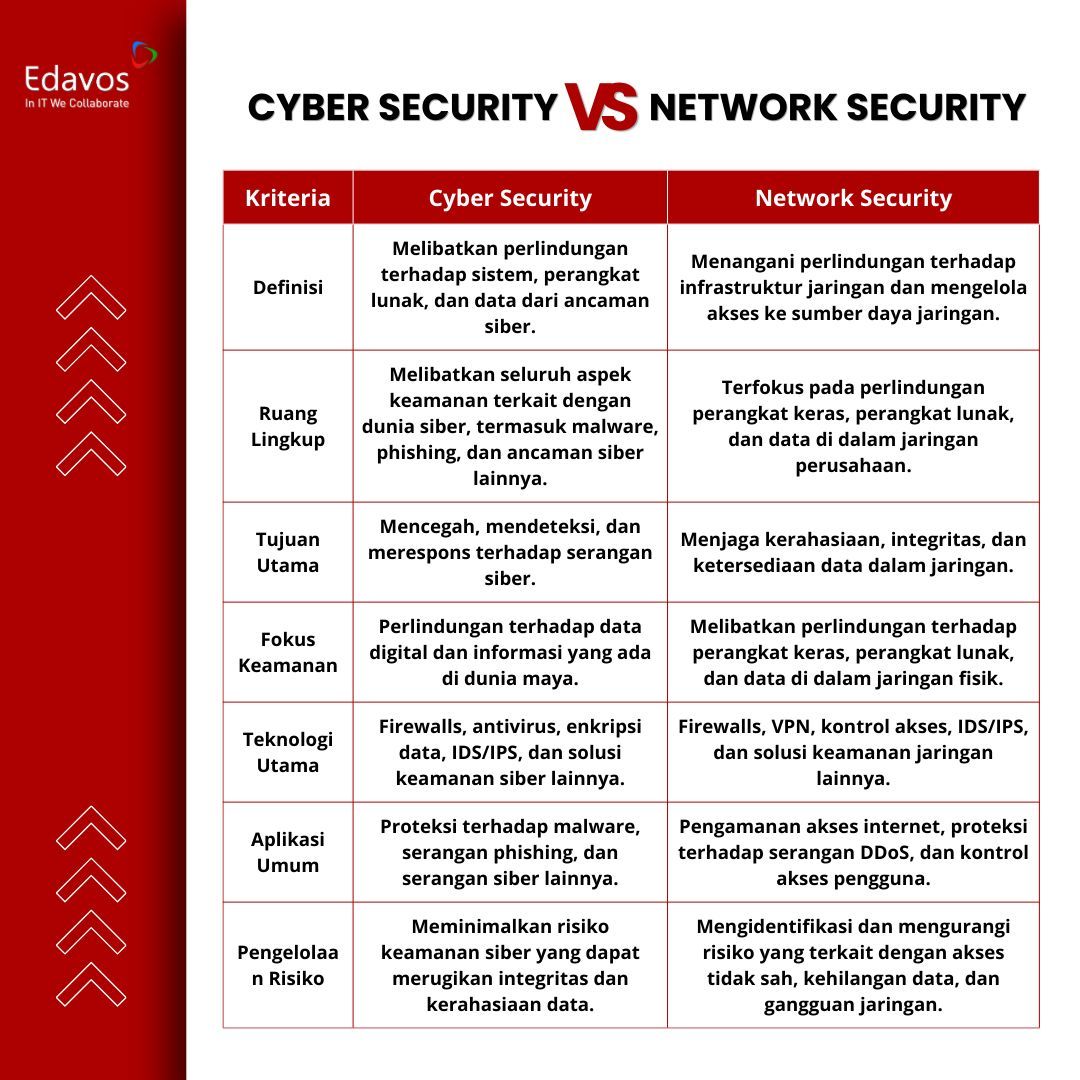 🚨 #CyberSecurity vs #NetworkSecurity, Mana yang Tepat untuk Bisnis Anda? 🛡️ Dalam era digital, melindungi bisnis adalah prioritas utama. Namun, mana yang lebih dibutuhkan bisnis Anda saat ini?