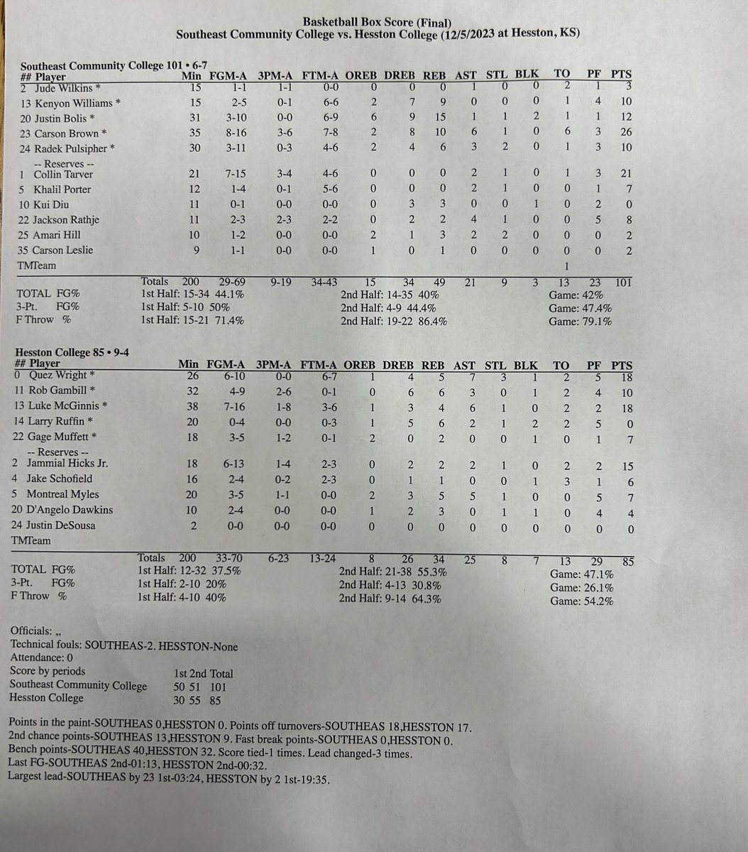 Southeast CC Basketball (@southeastccmbb) on Twitter photo Final
SCC - 101
Hesston - 85
<a href="/11_Carson1/">Carson Brown</a> 26pts 10reb 6ast
<a href="/collin_tarver/">Collin Tarver</a> 21pts 2ast
<a href="/JustinBolis/">justin bolis</a> 12pts 15reb 2blk
<a href="/RadekPulsipher/">Radek Pulsipher</a> 10pts 6reb 3ast 2blk
@kenyon_will23 10pts 9reb
<a href="/JacksonRathje/">Jack</a> 8pts 4ast 2reb
<a href="/kporter5_/">kp🚶🏾♂️</a> 7pts 2ast Final
SCC - 101
Hesston - 85
<a href="/11_Carson1/">Carson Brown</a> 26pts 10reb 6ast
<a href="/collin_tarver/">Collin Tarver</a> 21pts 2ast
<a href="/JustinBolis/">justin bolis</a> 12pts 15reb 2blk
<a href="/RadekPulsipher/">Radek Pulsipher</a> 10pts 6reb 3ast 2blk
@kenyon_will23 10pts 9reb
<a href="/JacksonRathje/">Jack</a> 8pts 4ast 2reb
<a href="/kporter5_/">kp🚶🏾♂️</a> 7pts 2ast