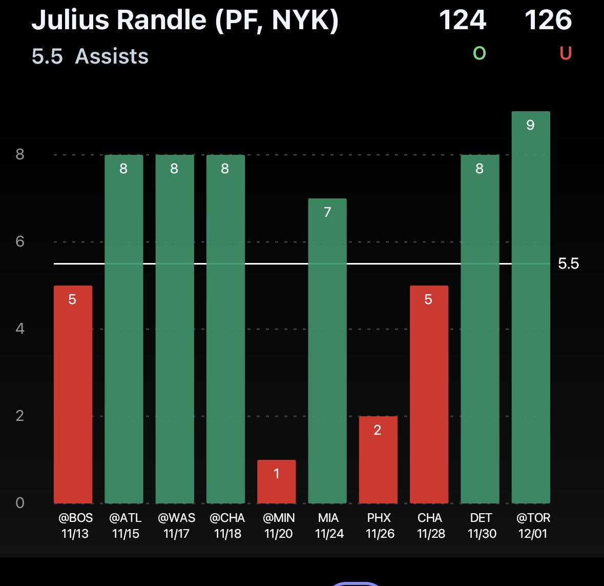 Damn Julius Randle chalked… Bro actually got 0 assist that’s nuts.