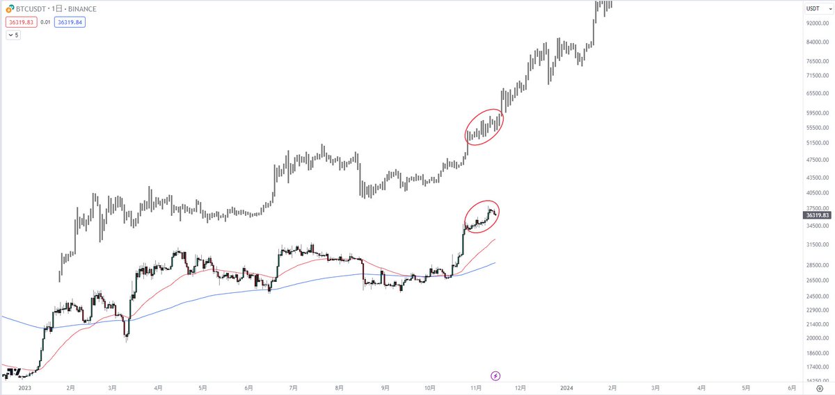 #BTC

2か月前の予想ですが
ぴったりでした。

凄いなとか、参考になった場合は
いいねとリポストしていただければ

次のチャート予想、更新を行っていきたいと思います

（予想前と予想後)