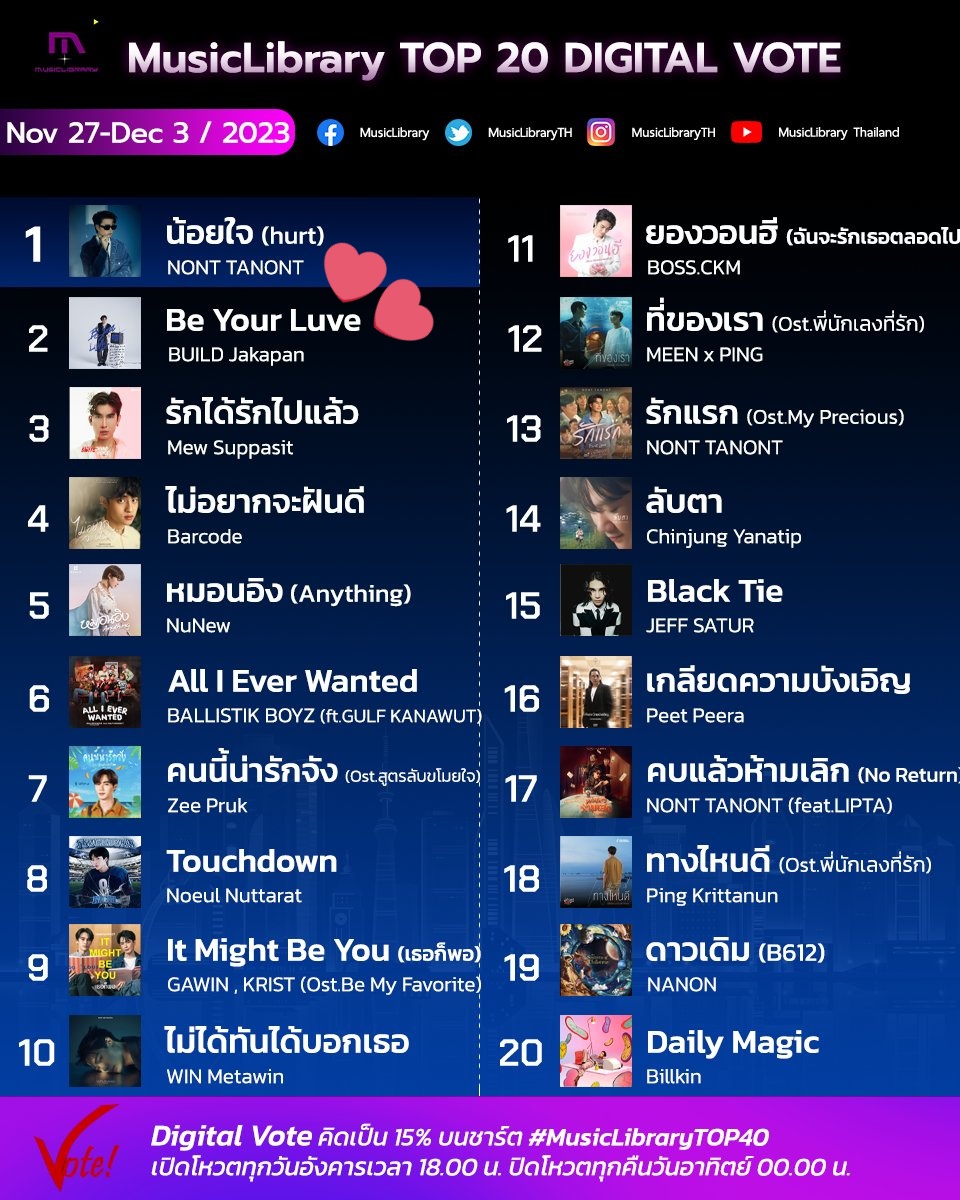 Trend4Biu's tweet image. เรายังมีอีก1โหวตนะคะ 
สัปดาห์ที่ 47 เพลงของเราได้อันดับ2 
สัปดาห์นี้อย่าลืมโหวตกันนะคะ✌💙

No. 2 Be Your Luve ✨💙

สัปดาห์ที่48โหวตที่นี่👇
DIGITAL VOTE Week 48
✅: poll-maker.com/QEEHMJ1SV

#MusicLibraryTOP40
#BuildJakapan #Beyourluve 
@JakeB4rever