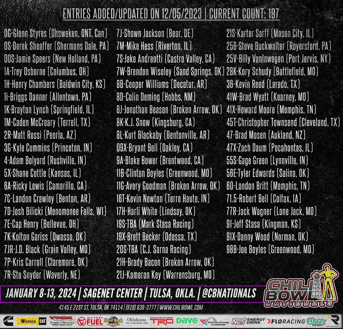 cbnationals's tweet photo. #ChiliBowl2024 So Far: 197 Entries, with 30 A-Main starters, 42 Rookies, &amp; 2 past Champion from 149 Cities, 26 States, &amp; 5 countries (USA, Can, Aust, Neth., NZ).

Deadline for discounted entry is Friday, December 8.
See the list at https://t.co/nDEqXNkMxm https://t.co/J93PufPrbX