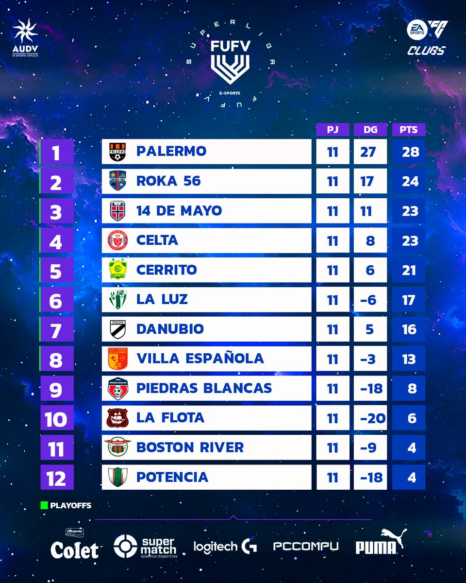 Asociación Uruguaya de Deportes Virtuales (@audvesports) on Twitter photo 📉Tabla de posiciones en #SuperligaFUFV T-29
🏆⭐🇺🇾🎮Jugadas 1️⃣1️⃣ Fechas 🔥 al cierre de fase regular conocemos los 8 clasificados a playoffs
<a href="/PUMA_Uy/">PUMA Uruguay</a> 📉Tabla de posiciones en #SuperligaFUFV T-29
🏆⭐🇺🇾🎮Jugadas 1️⃣1️⃣ Fechas 🔥 al cierre de fase regular conocemos los 8 clasificados a playoffs
<a href="/PUMA_Uy/">PUMA Uruguay</a>