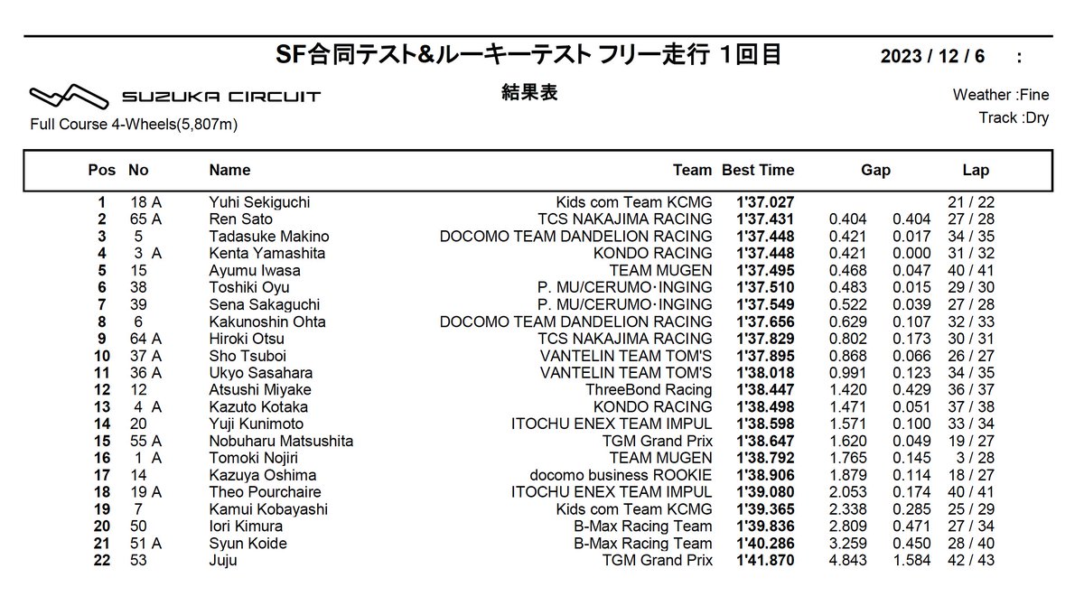 SUPER FORMULA Pre-season/Rookie Test ▷Session1 Result🏁 1⃣@yuhisekiguchi 2⃣@rensato85 3⃣@tadasuke0628 #SFormula @suzuka_event