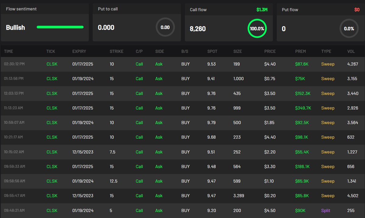 $CLSK - BITCOIN MINING COMPANY GOT STRONG BULL FLOW TODAY 👀