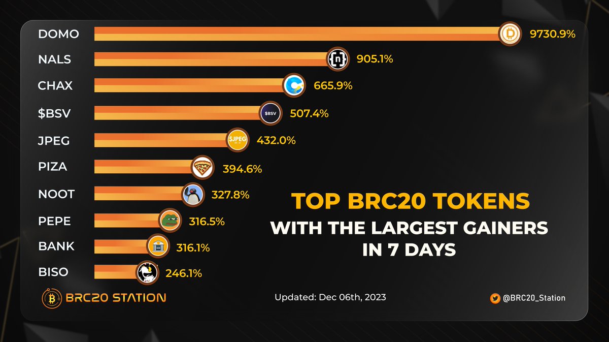 🔥 The #BRC20 trend is very strong, 👉 So let's explore the BRC20 with largest gainers in 7 days 👇 🥇 $domo 🥈 $nals 🥉 $chax $bsv $jpeg $piza $noot $pepe $bank $biso #Ordinals #Bitcoin $rats $ordi $oxbt $vmpx $meme $trac $btcs $btoc