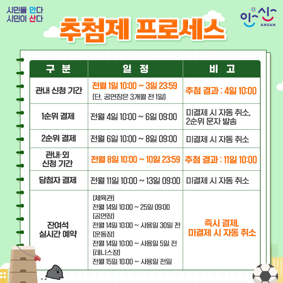 ansancityhall's tweet image. 안산시 공공체육시설
대관 시스템 변경 안내📝

공정하고 투명한 대관 운영을 위해 2024년 1월 1일(4월 사용분)부터 선착순 대관에서 추첨제 대관으로 변경 운영합니다!😄

🔎누리집: ansanuc.net/homenew/10502/…

#안산 #안산도시공사 #공공체육시설 #대관 #시스템 #변경 #대관시스템 #시설대관 #추첨제