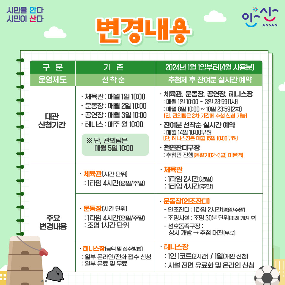 ansancityhall's tweet image. 안산시 공공체육시설
대관 시스템 변경 안내📝

공정하고 투명한 대관 운영을 위해 2024년 1월 1일(4월 사용분)부터 선착순 대관에서 추첨제 대관으로 변경 운영합니다!😄

🔎누리집: ansanuc.net/homenew/10502/…

#안산 #안산도시공사 #공공체육시설 #대관 #시스템 #변경 #대관시스템 #시설대관 #추첨제