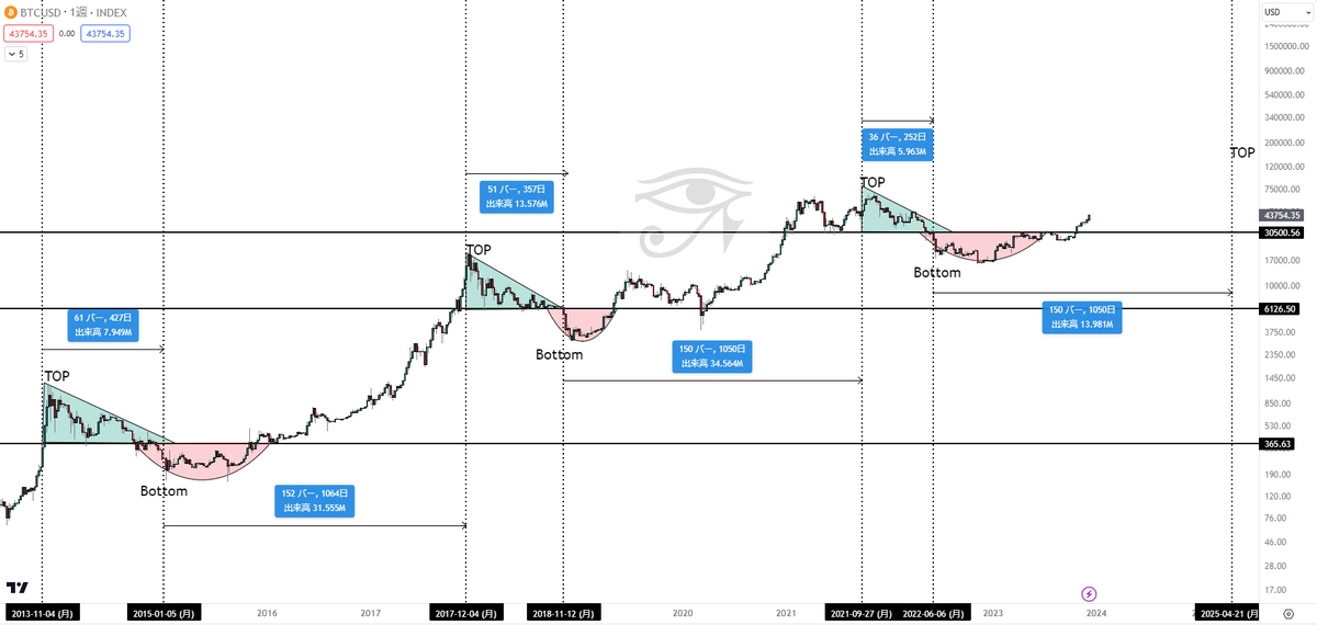 #BTC 

既に強気相場は開始されており
ここからBitcoinは135000ドルになります。