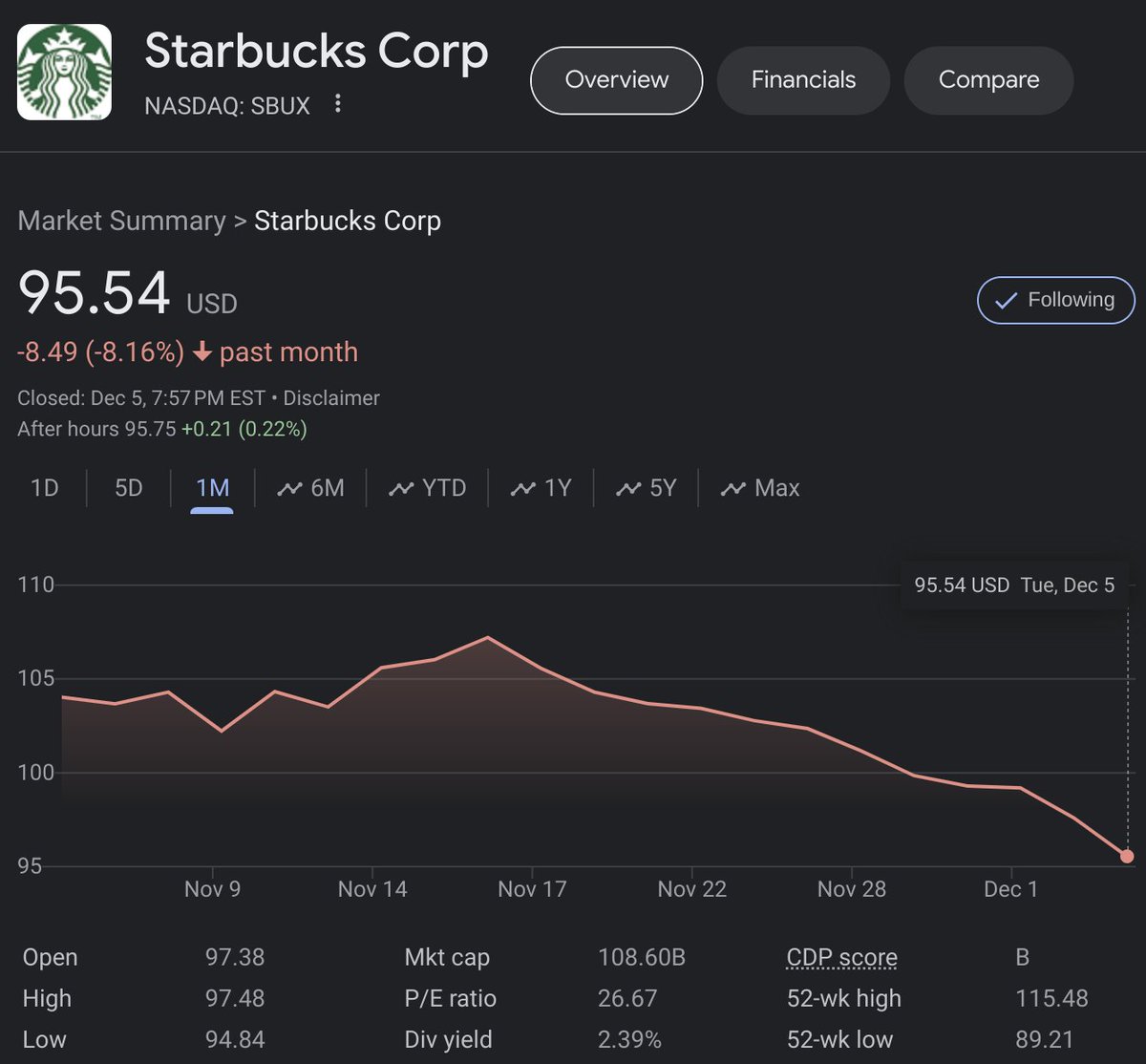FreedomFinLB's tweet image. Are you liking this nice pullback from $SBUX over the last month?

Down over 8%

23 p/e ratio (adequately valued)

55% Dividend Payout Ratio

7.5% last Dividend Increase