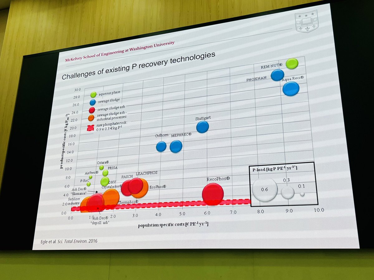 Thrilled to have witnessed prof. <a href="/Zhen_Jason_He/">Zhen (Jason) He</a>'s plenary presentation on 'Electrochemical Recovery of #Phosphorus from Wastewater Sludge' at the opening session of #WaterEnergyNEXUS. His talk underscored the vital intersection of technological innovation, #water, #energy, and