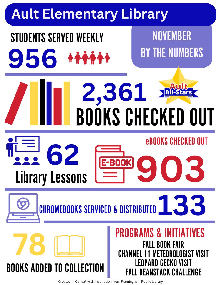 MBreidenthal's tweet photo. The @AultElem librarian is simply the BEST! #TeamAult @KalerCourtney @aultlibrary https://t.co/p08boJjlnX