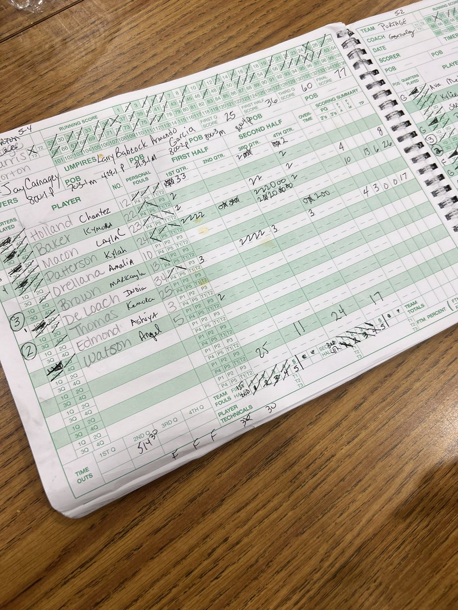 morton_hammond's tweet photo. @mortonladygovs with the win 77-50 over Portage! The Govs move to 6-4 and travel to West Side Thursday. Let’s #GoGovs 🎩🏀 @MortonHighGovs @SCHK12 @WJOB_JEDtv https://t.co/3r9ucd7aK4