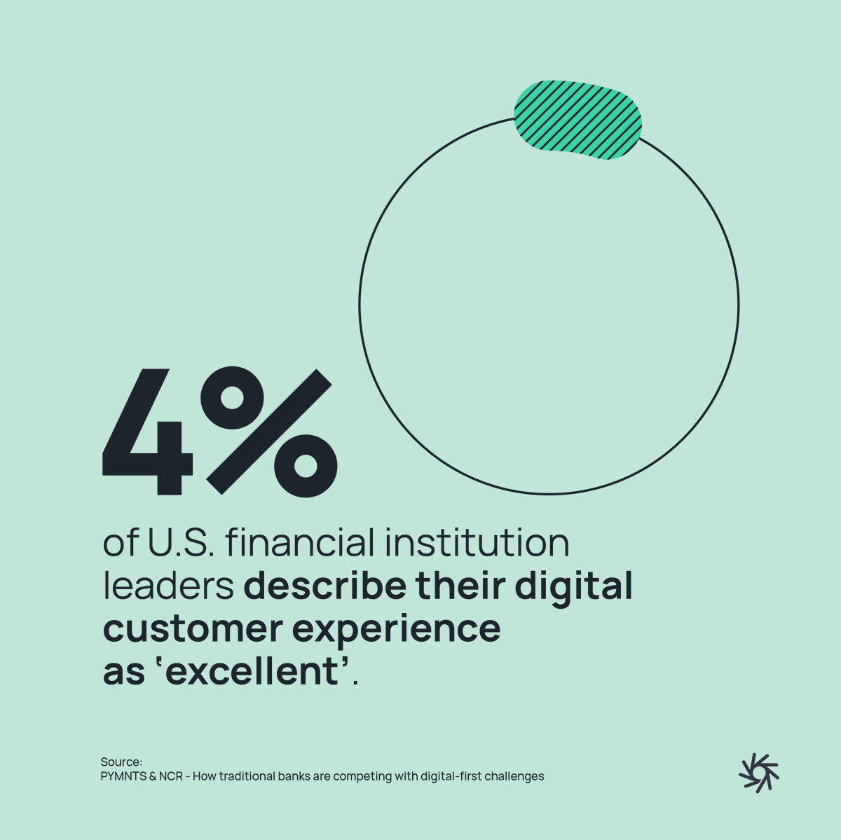 Research by PYMNTS found a mere 4% of banking experiences are excellent. This increases the difficulty for banks to compete with digital contenders who’ve recently entered the market.