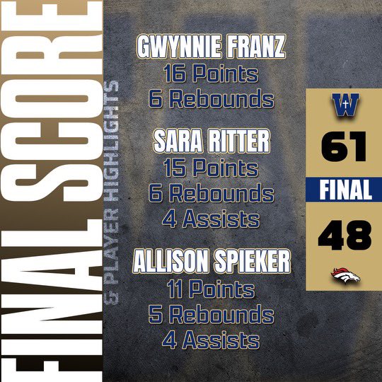 Whitefield Girls Basketball (@whitefield_gbb) on Twitter photo Lady Cats advance to 4-0 on the young season with the 1st win ever over Bullitt East, in a District 24 matchup.
STATS:
<a href="/gwynnieFranz20/">Gwynnie Franz</a>
16p/6r/2a
<a href="/SaraRitter14/">Sara Ritter</a>
15p/6r/4/3s
<a href="/aspieker20/">allison</a>
11p/5r/4a
<a href="/noelsmithh/">Noel Smith</a>
10p/6r
<a href="/MiaBraffet/">Mia Capri</a>
8p/3r/2a Lady Cats advance to 4-0 on the young season with the 1st win ever over Bullitt East, in a District 24 matchup.
STATS:
<a href="/gwynnieFranz20/">Gwynnie Franz</a>
16p/6r/2a
<a href="/SaraRitter14/">Sara Ritter</a>
15p/6r/4/3s
<a href="/aspieker20/">allison</a>
11p/5r/4a
<a href="/noelsmithh/">Noel Smith</a>
10p/6r
<a href="/MiaBraffet/">Mia Capri</a>
8p/3r/2a