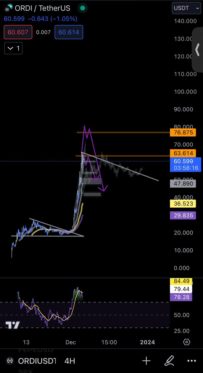 somnusbtc's tweet photo. $ORDI is probably my favorite chart of this entire run. Those steps are a piece of art, and I'm really liking the momentum. For now, it depends on what #Bitcoin does. Supply is very similar, so this will be tricky to "time." There's not much data for HTFs, but there are lots of FVGs to fill; on LTFs, it’s way too overextended. DYOR as I’m only looking for spot  bags.