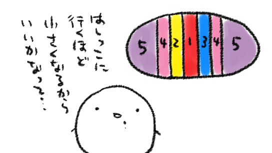 シュトーレン、1日目～3日目くらいはがんばるんだけど、4日目くらいから「真ん中より小さいはずだから…いっか!」て二切れずつ食べ出す傾向にある  ※図は虹色だんごむしではなくシュトーレンです