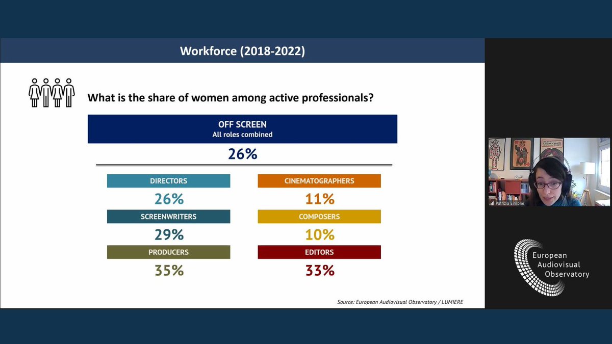 Patrizia Simone is presenting the latest statistics on #womeninfilm during the 4th annual seminar on Women in European #audiovisualproduction Thank you to the 100 people who joined us today 🙏 Patrizia's presentation will be available here shortly 👉go.coe.int/hMDvv