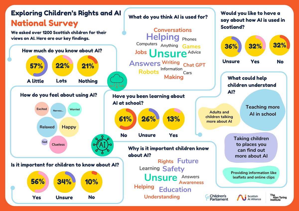 Creative_Voices's tweet photo. Check out the results of our first #childrensrights and #AI national survey! >1,200 children let us know how they feel and what they know about AI and its use in Scotland, thanks to help from @turinginst @Scottish_AI @turingpubpol https://t.co/Do9KxDjxJy #ChildrenshapingAI https://t.co/EN7GHZse0j