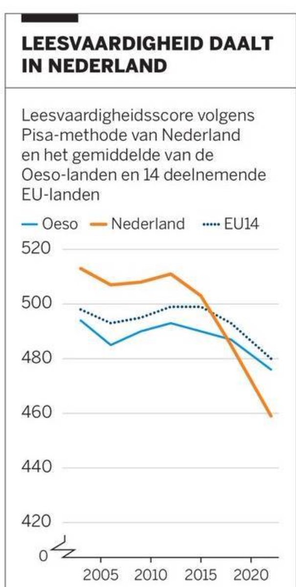 Nederlandse leesvaardigheid door het putje. “Het Nederlandse leesonderwijs is gericht op het leren doorgronden van de structuur van een tekst, in plaats van op de inhoud.” Gewoon lekker in bed met een zaklamp een boek lezen is er niet meer bij.