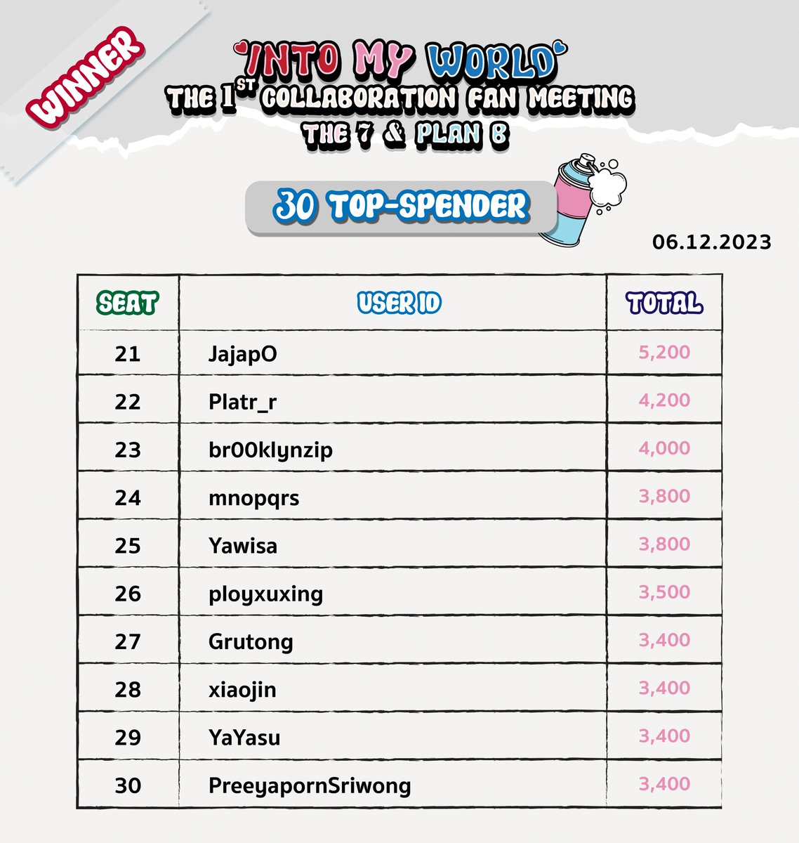 📢ประกาศผล Topspender งาน Into My World The1st Collaboration Fan  Meeting The7 &amp; Plan B🎊

📌ทุกท่านจะต้องยืนยันสิทธิ์ที่ DM X (Twitter) BCL Festa 
ภายในวันที่ 7ธ.ค.66 เวลา 17.00น.

#THE7xPLANB_IntoMyWorld_FanMeeting #PLANB_OFFICIAL #THE7 #THE7_th #BCLFesta #idxentertainment #IDX
