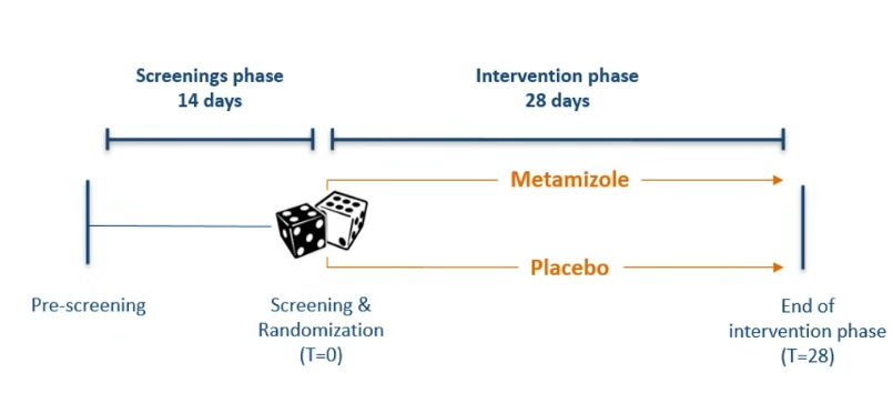 🦵Naomi Thierens @pancreatitis_nl just kickstarted #MISSION trial 🔊 Examines efficacy of oral metamizole in patients with pain associated with chronic pancreatitis 💪Better than opioids! @maloehr1 @EurPancClub @rcverdonk @MarcBesselink @AsbjornDrewes @PainapStudy @demadaria