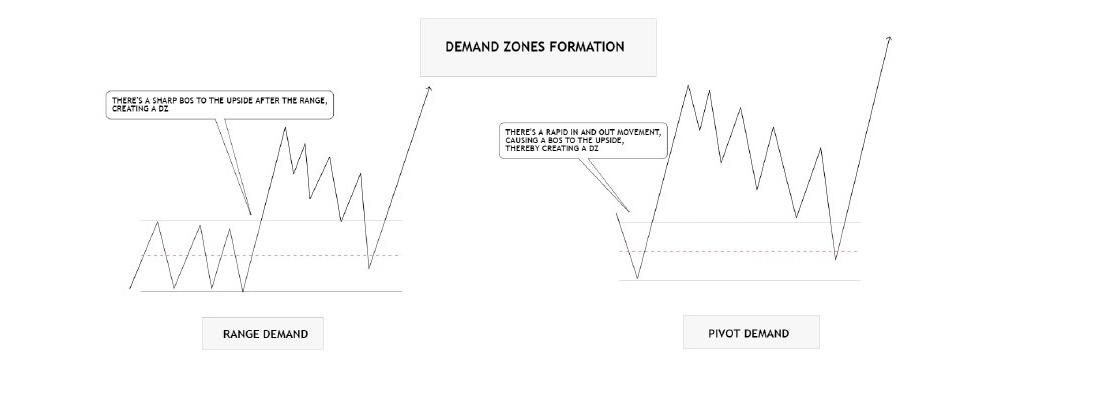 A simple approach to the concept of Supply and Demand zone(s) formation ...