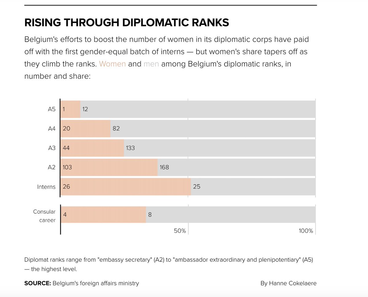 Barbara Moens (@bmoens) on Twitter photo Wanted: Belgian ambassador (f).
The top of Belgian diplomacy has a women's problem.
Yes, things are getting better, but the whispers from female diplos we got before and after this story, show that a lot more effort is needed.
W <a href="/hclae/">Hanne Cokelaere</a> <a href="/CamGijs/">Camille Gijs</a>
politico.eu/article/wanted… Wanted: Belgian ambassador (f).
The top of Belgian diplomacy has a women's problem.
Yes, things are getting better, but the whispers from female diplos we got before and after this story, show that a lot more effort is needed.
W <a href="/hclae/">Hanne Cokelaere</a> <a href="/CamGijs/">Camille Gijs</a>
politico.eu/article/wanted…