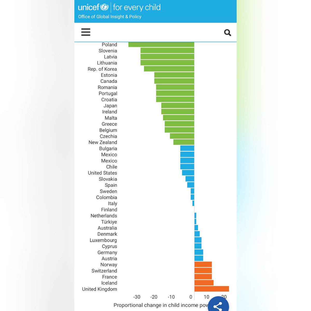 BREAKING @UNICEF report today on child poverty in 39 countries in 2014-2021. UK has seen HIGHEST INCREASE in children living in poverty in all countries at almost 20%. Most countries decreased their numbers. Tories only care for themselves. Report unicef.org/globalinsight/…