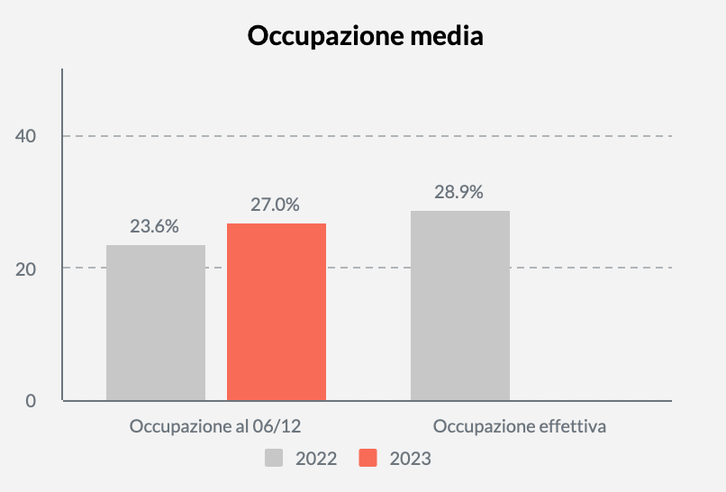 Dai dati del campione HBenchmark, per la festività dell'Immacolata (considerando i giorni dal 07/12 all'11/12) si prospetta ad oggi un'occupazione media del 27.0% per il settore alberghiero. Tale dato è superiore a quello del 2022 (23.6%). #Ticino