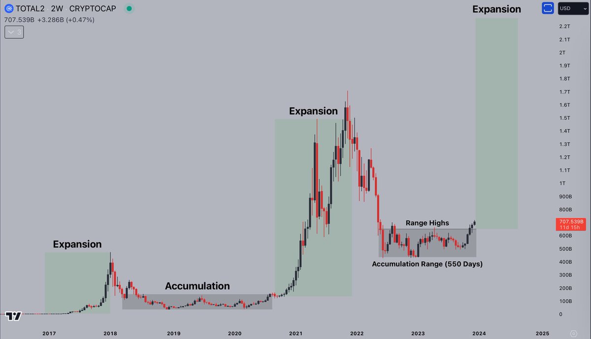 CryptoJelleNL's tweet image. The total #altcoins market cap is leaving its accumulation range 👀