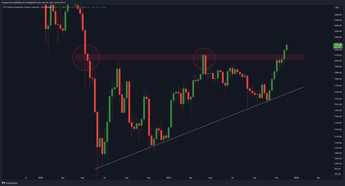 This #Ethereum breakout only just started! 🔥👇