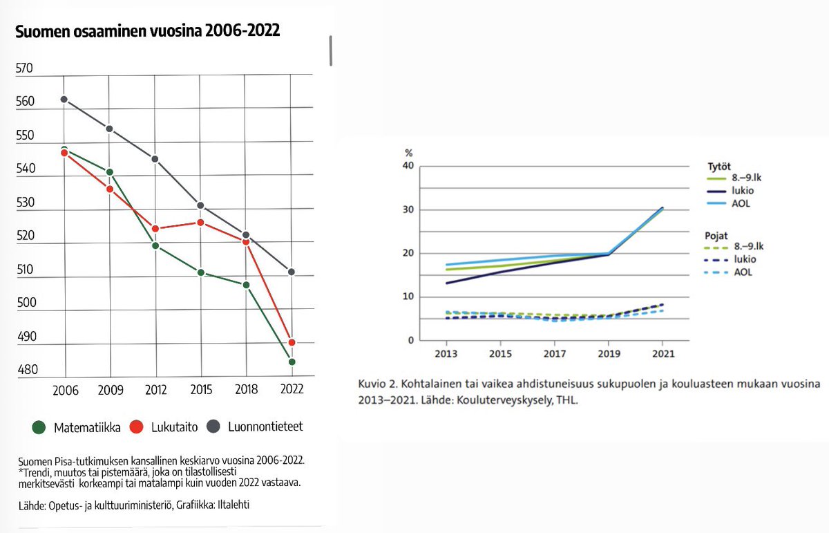 Pisatulosten ja ahdistuneisuuden kasvun yhteys. Pahoin pelkään, ettei Suomessa osata kohdata tätä juurisyytä tavalla jota nyt tarvittaisiin.

#pisatulokset