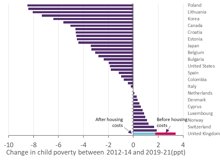 Clarion call for action from @UNICEF on child poverty, where UK shows the largest increase of the countries considered between 2012-14 and 2019-21. I have slight quibbles* with some of their methodology so here's my version of one of their charts. UK still bottom of league. 1/5