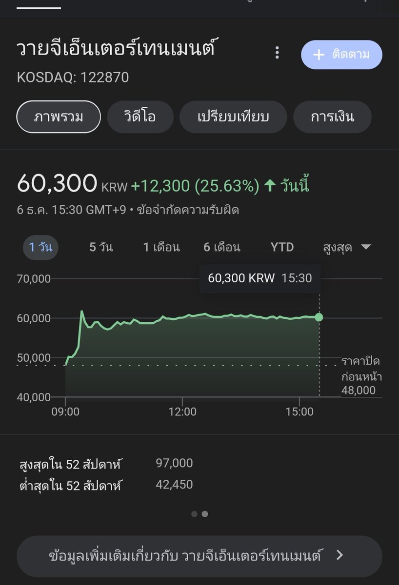 th19949's tweet photo. หุ้นพุ่งไปตั้ง25% #BLACKPINK เอาอะไรมาฉุดก็ไม่อยู่แล้วสำหรับ4สาว https://t.co/zR8cJDkTqJ