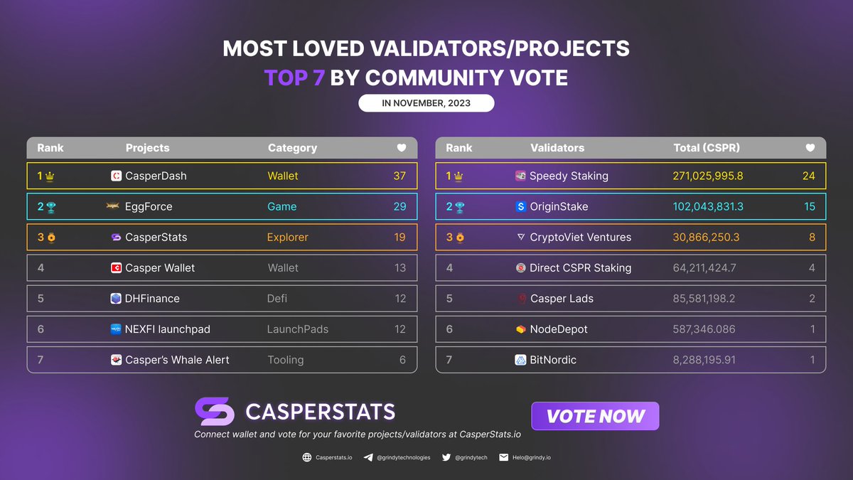grindytech's tweet photo. π’ Presenting the November Top #7 on @Casper_Network as voted by our vibrant community on #CasperStats - the Explorer! π·
β½οΈShow love to your top projects by voting:
https://t.co/KbHYA4XmmP ππͺ
Influence December's rankings by casting your vote today. ππ·πͺ https://t.co/fBj2P0T7HT
